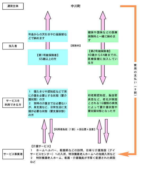 介護保険のあらまし図